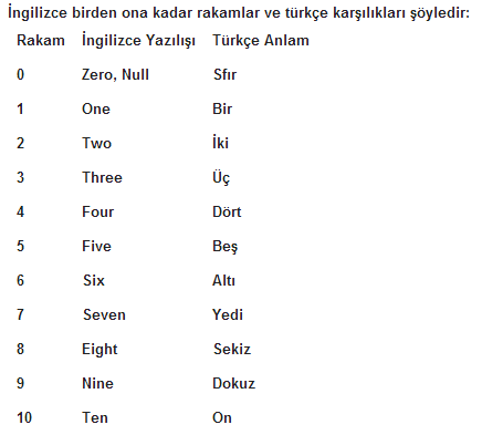 ingilizce sayılar
